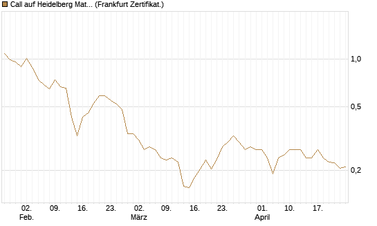 Call auf Heidelberg Materials [Vontobel] Chart