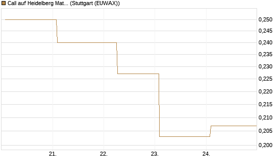 Call auf Heidelberg Materials [Vontobel] Chart