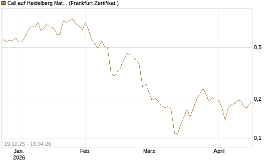 Call auf Heidelberg Materials [Vontobel] Chart