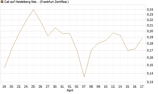 Call auf Heidelberg Materials [Vontobel] Chart