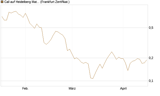 Call auf Heidelberg Materials [Vontobel] Chart