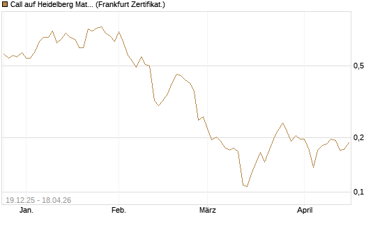 Call auf Heidelberg Materials [Vontobel] Chart