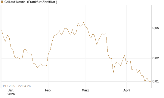 Call auf Nestle [Vontobel] Chart