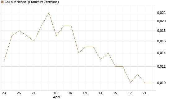 Call auf Nestle [Vontobel] Chart