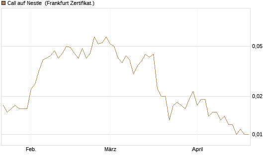 Call auf Nestle [Vontobel] Chart