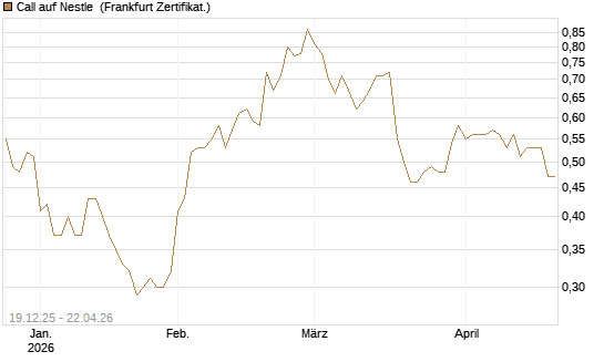 Call auf Nestle [Vontobel] Chart