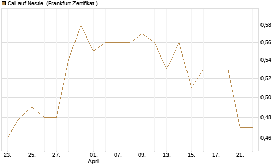 Call auf Nestle [Vontobel] Chart