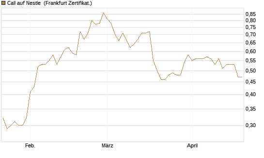 Call auf Nestle [Vontobel] Chart