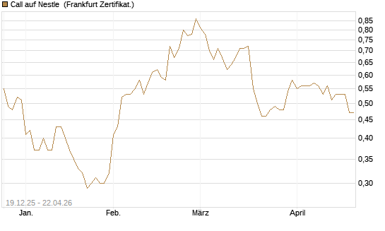 Call auf Nestle [Vontobel] Chart