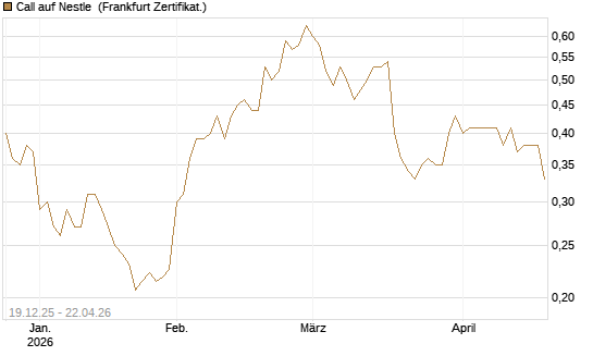 Call auf Nestle [Vontobel] Chart