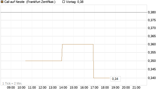 Call auf Nestle [Vontobel] Chart
