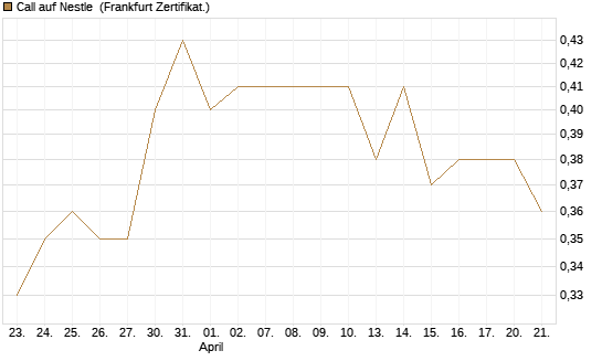 Call auf Nestle [Vontobel] Chart