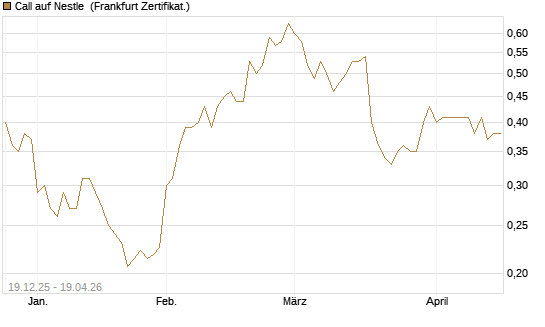 Call auf Nestle [Vontobel] Chart
