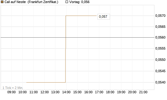 Call auf Nestle [Vontobel] Chart
