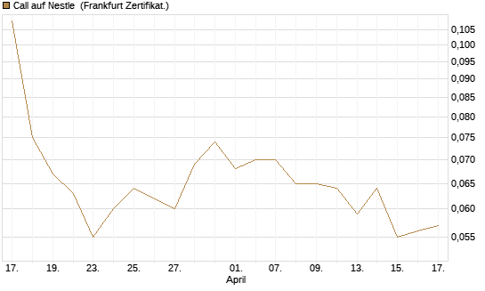 Call auf Nestle [Vontobel] Chart
