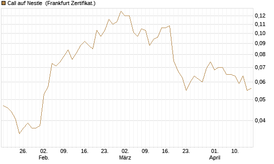 Call auf Nestle [Vontobel] Chart