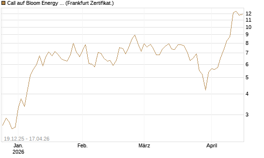 Call auf Bloom Energy A [Vontobel] Chart