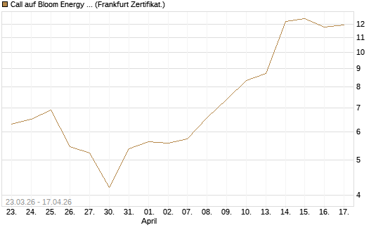 Call auf Bloom Energy A [Vontobel] Chart