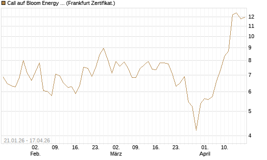 Call auf Bloom Energy A [Vontobel] Chart