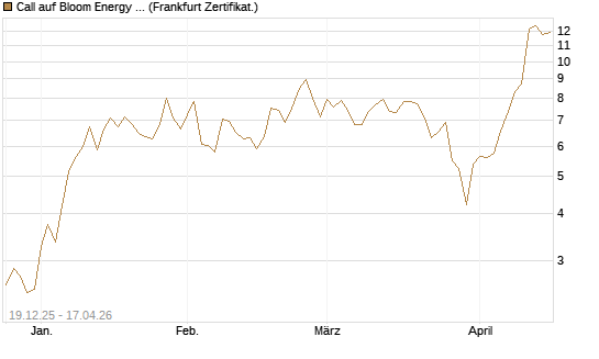 Call auf Bloom Energy A [Vontobel] Chart
