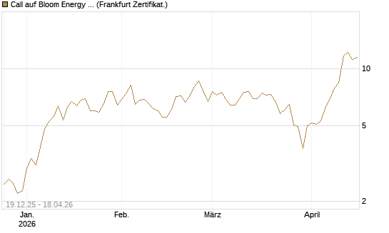 Call auf Bloom Energy A [Vontobel] Chart