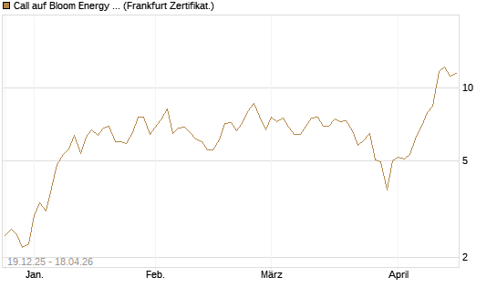 Call auf Bloom Energy A [Vontobel] Chart