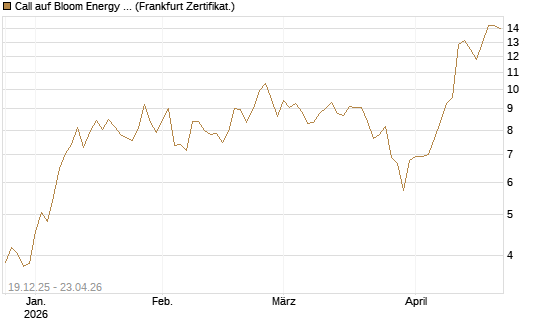 Call auf Bloom Energy A [Vontobel] Chart