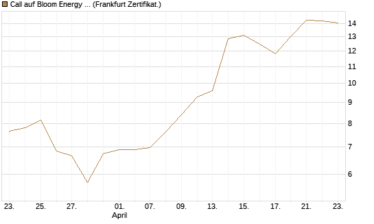 Call auf Bloom Energy A [Vontobel] Chart