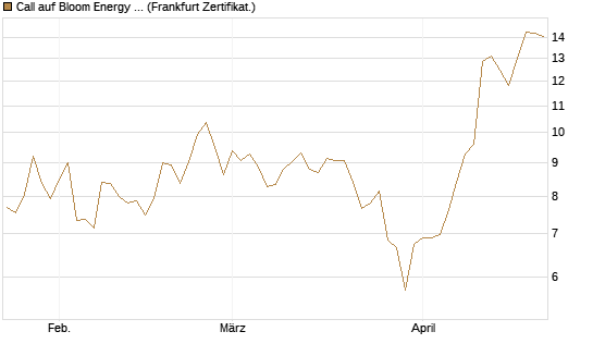 Call auf Bloom Energy A [Vontobel] Chart