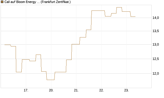 Call auf Bloom Energy A [Vontobel] Chart