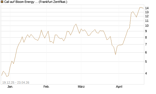 Call auf Bloom Energy A [Vontobel] Chart