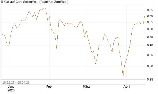 Call auf Core Scientific Inc. St [Vontobel] Chart