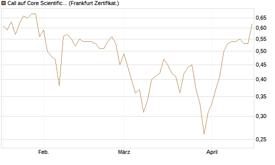 Call auf Core Scientific Inc. St [Vontobel] Chart