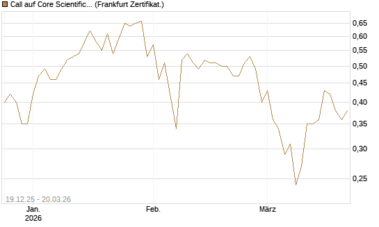 Call auf Core Scientific Inc. St [Vontobel] Chart