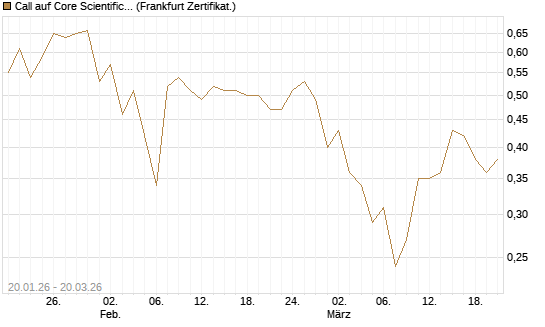 Call auf Core Scientific Inc. St [Vontobel] Chart