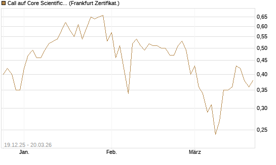 Call auf Core Scientific Inc. St [Vontobel] Chart