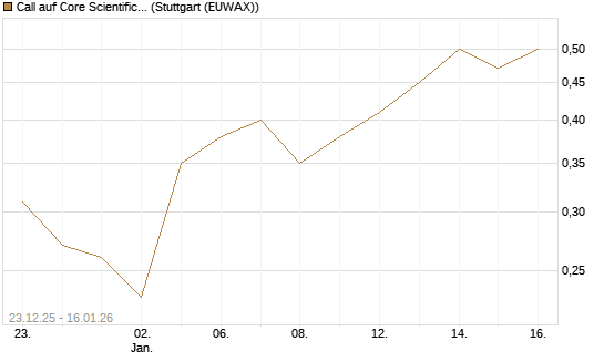 Call auf Core Scientific Inc. St [Vontobel] Chart