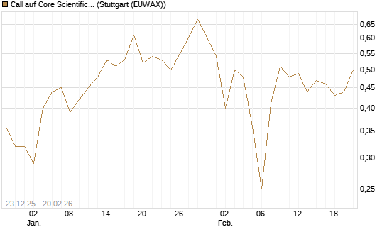 Call auf Core Scientific Inc. St [Vontobel] Chart