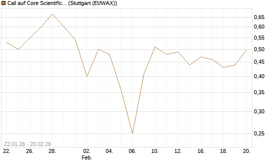 Call auf Core Scientific Inc. St [Vontobel] Chart