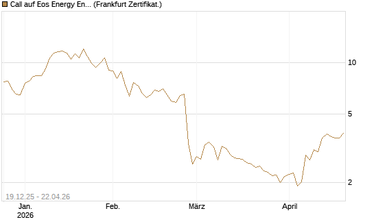 Call auf Eos Energy Enterprises Inc [Vontobel] Chart
