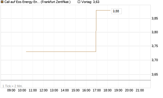 Call auf Eos Energy Enterprises Inc [Vontobel] Chart