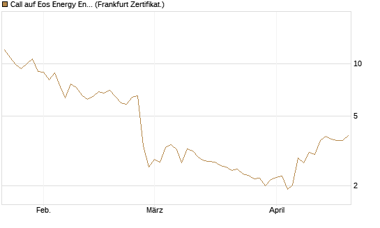 Call auf Eos Energy Enterprises Inc [Vontobel] Chart
