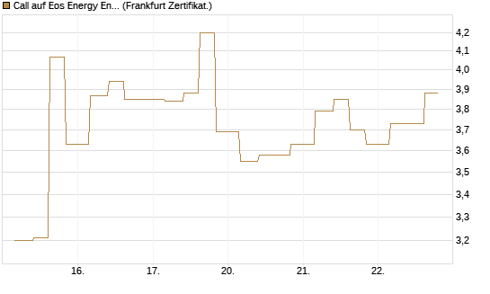 Call auf Eos Energy Enterprises Inc [Vontobel] Chart