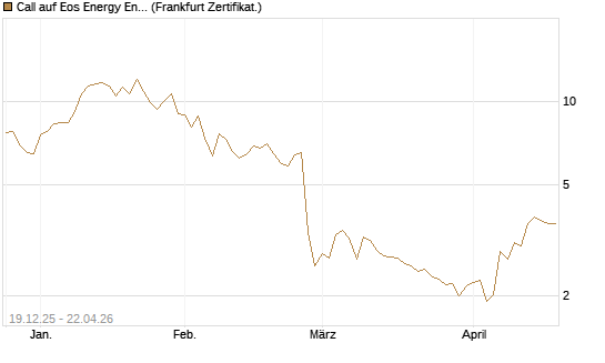 Call auf Eos Energy Enterprises Inc [Vontobel] Chart
