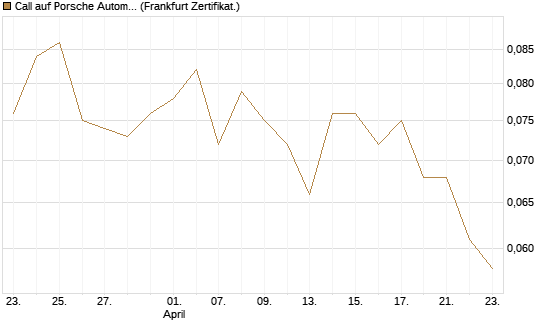 Call auf Porsche Automobil Holding SE Vz [Vontobel] Chart