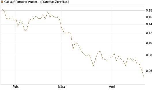 Call auf Porsche Automobil Holding SE Vz [Vontobel] Chart