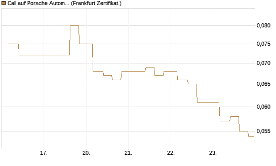 Call auf Porsche Automobil Holding SE Vz [Vontobel] Chart