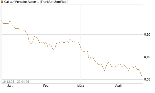 Call auf Porsche Automobil Holding SE Vz [Vontobel] Chart
