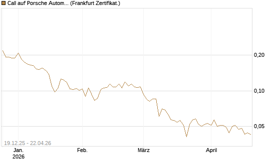 Call auf Porsche Automobil Holding SE Vz [Vontobel] Chart