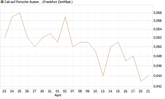 Call auf Porsche Automobil Holding SE Vz [Vontobel] Chart